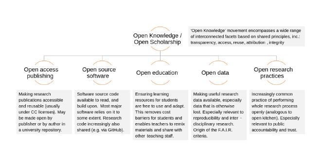 Image showing what falls under &ldquo;open knowledge&rdquo;